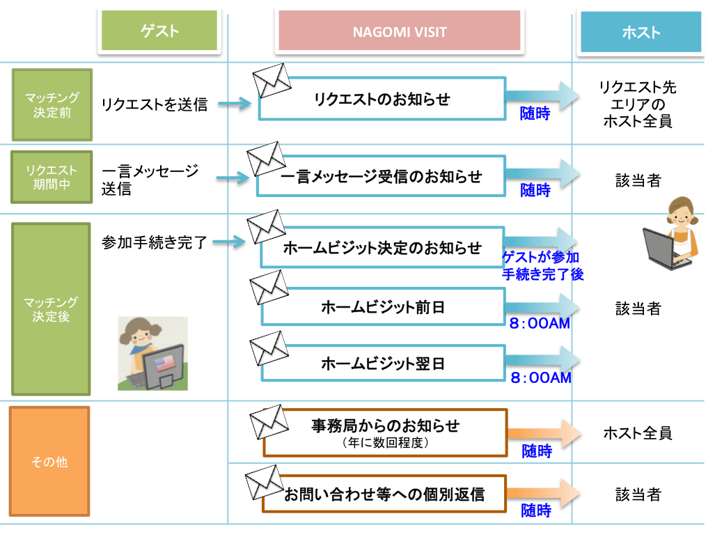 Nagomi Visitからお送りするメールの種類とタイミング Nagomi Visit